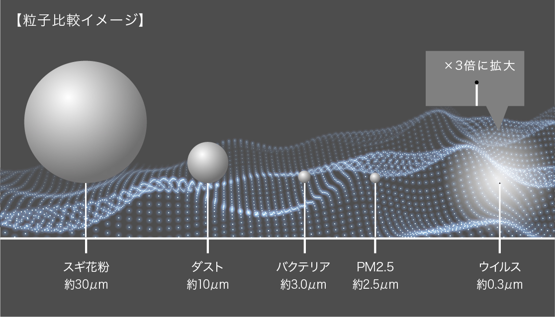 Mascode 3dマスク・粒子比較イメージ